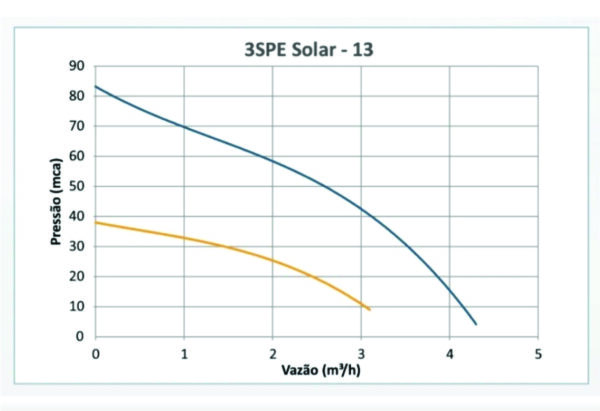 KIT BOMBA SOLAR WDM CE/13 750W + 3 PAINÉIS SOLARES + FIOS + DISJUNTOR SOLAR - Imagem 2